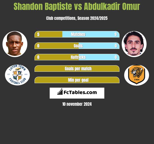 Shandon Baptiste vs Abdulkadir Omur h2h player stats