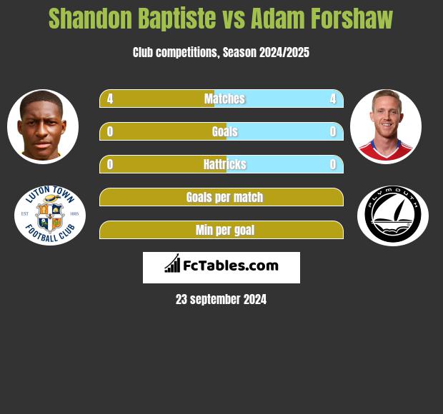 Shandon Baptiste vs Adam Forshaw h2h player stats