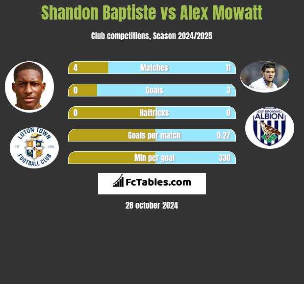 Shandon Baptiste vs Alex Mowatt h2h player stats