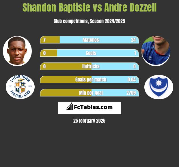 Shandon Baptiste vs Andre Dozzell h2h player stats