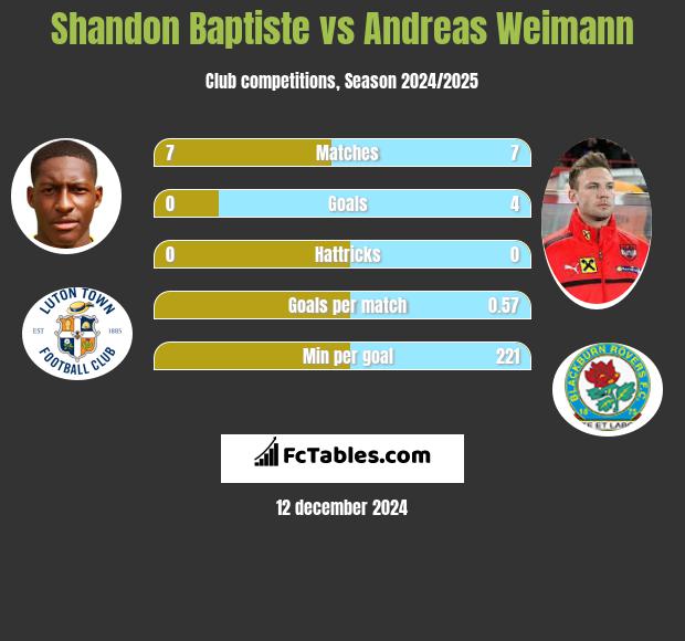 Shandon Baptiste vs Andreas Weimann h2h player stats