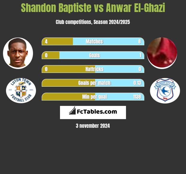 Shandon Baptiste vs Anwar El-Ghazi h2h player stats