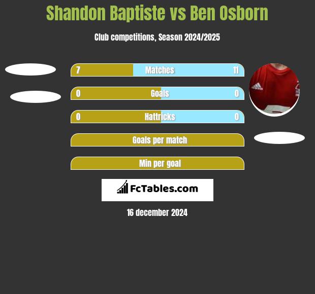 Shandon Baptiste vs Ben Osborn h2h player stats