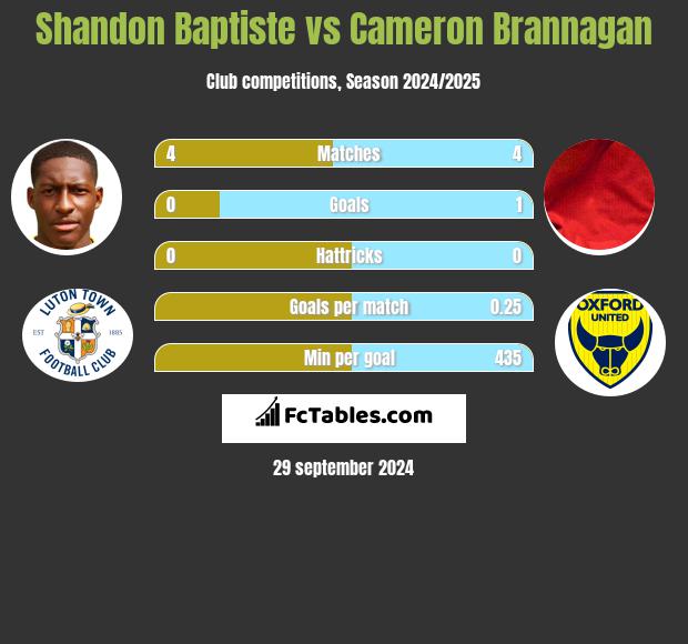 Shandon Baptiste vs Cameron Brannagan h2h player stats