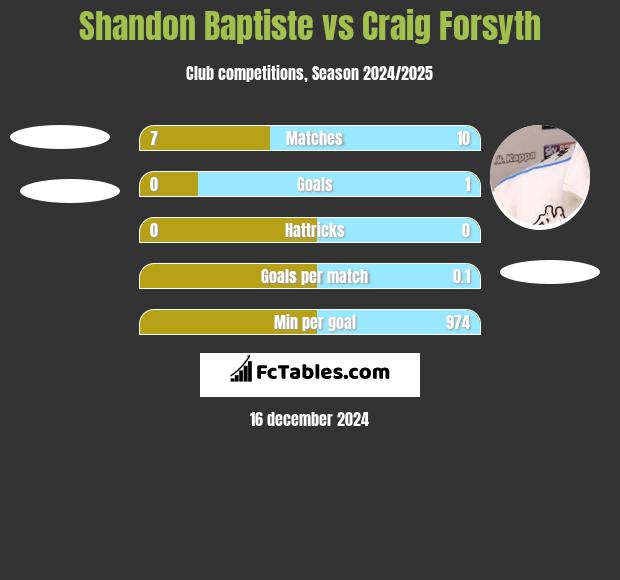 Shandon Baptiste vs Craig Forsyth h2h player stats