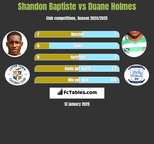 Shandon Baptiste vs Duane Holmes h2h player stats