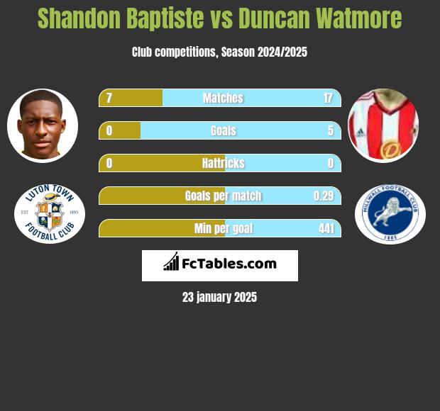 Shandon Baptiste vs Duncan Watmore h2h player stats