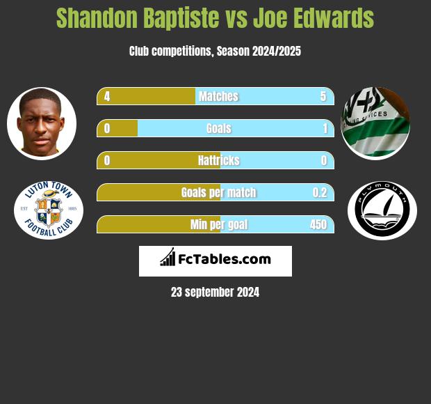 Shandon Baptiste vs Joe Edwards h2h player stats