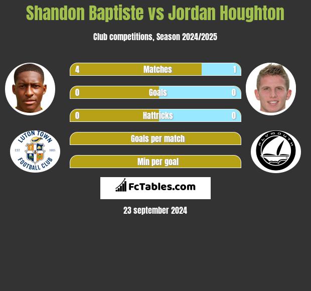 Shandon Baptiste vs Jordan Houghton h2h player stats