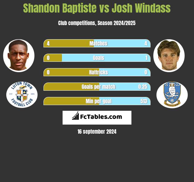 Shandon Baptiste vs Josh Windass h2h player stats