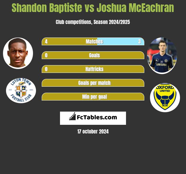 Shandon Baptiste vs Joshua McEachran h2h player stats