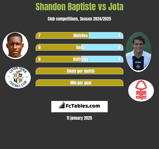 Shandon Baptiste vs Jota h2h player stats