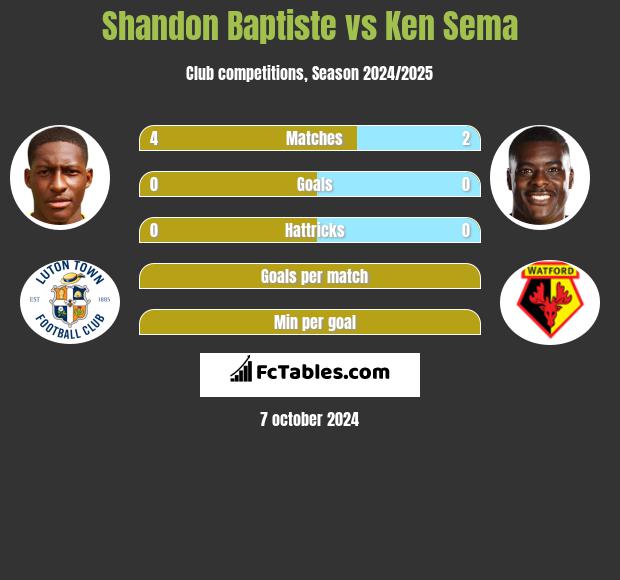 Shandon Baptiste vs Ken Sema h2h player stats