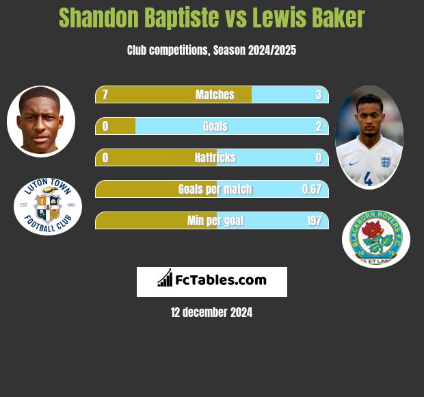 Shandon Baptiste vs Lewis Baker h2h player stats