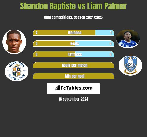 Shandon Baptiste vs Liam Palmer h2h player stats