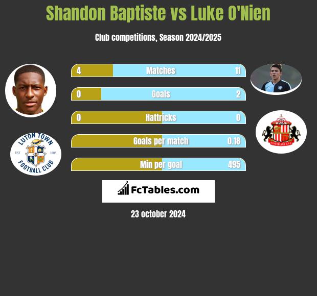 Shandon Baptiste vs Luke O'Nien h2h player stats