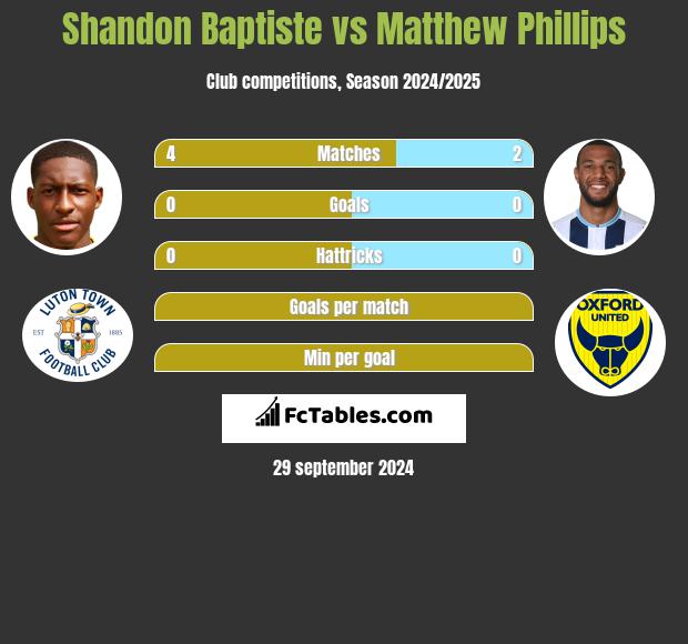 Shandon Baptiste vs Matthew Phillips h2h player stats