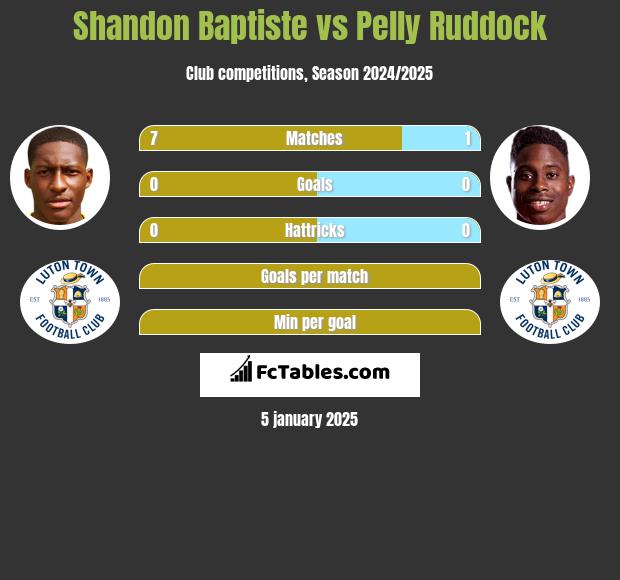 Shandon Baptiste vs Pelly Ruddock h2h player stats