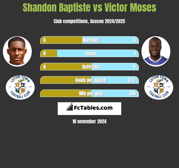 Shandon Baptiste vs Victor Moses h2h player stats