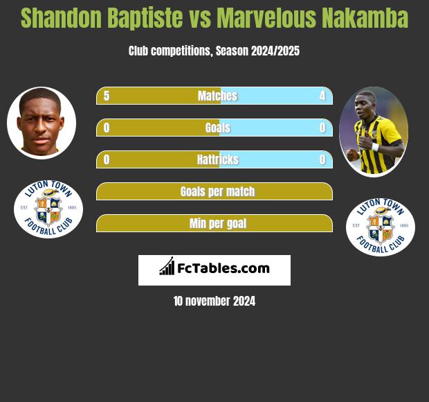 Shandon Baptiste vs Marvelous Nakamba h2h player stats