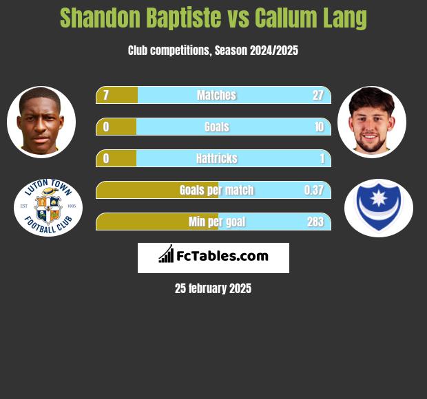 Shandon Baptiste vs Callum Lang h2h player stats