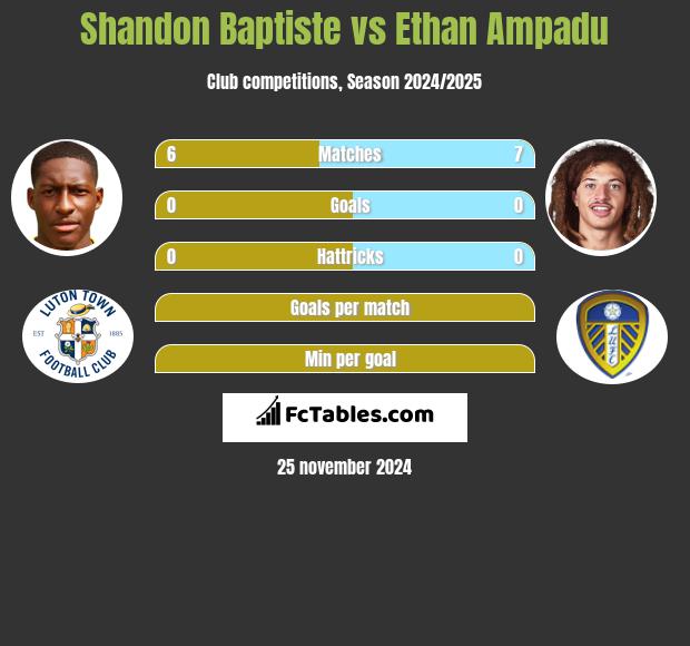 Shandon Baptiste vs Ethan Ampadu h2h player stats