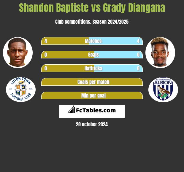 Shandon Baptiste vs Grady Diangana h2h player stats