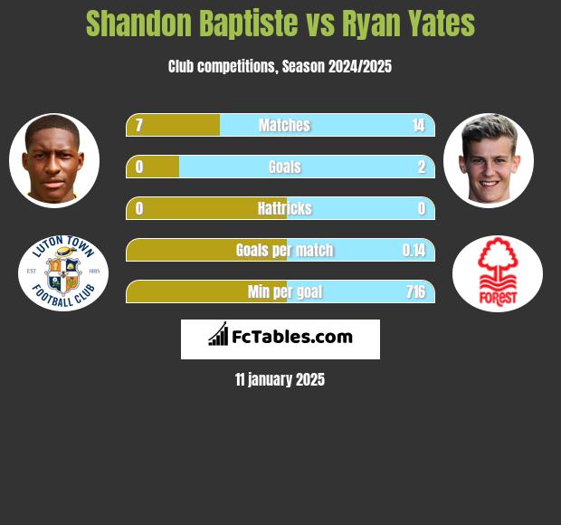 Shandon Baptiste vs Ryan Yates h2h player stats