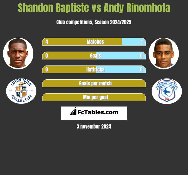 Shandon Baptiste vs Andy Rinomhota h2h player stats