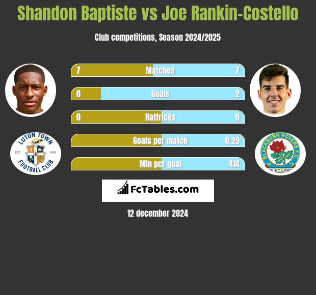 Shandon Baptiste vs Joe Rankin-Costello h2h player stats