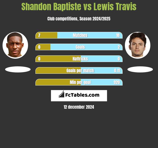 Shandon Baptiste vs Lewis Travis h2h player stats