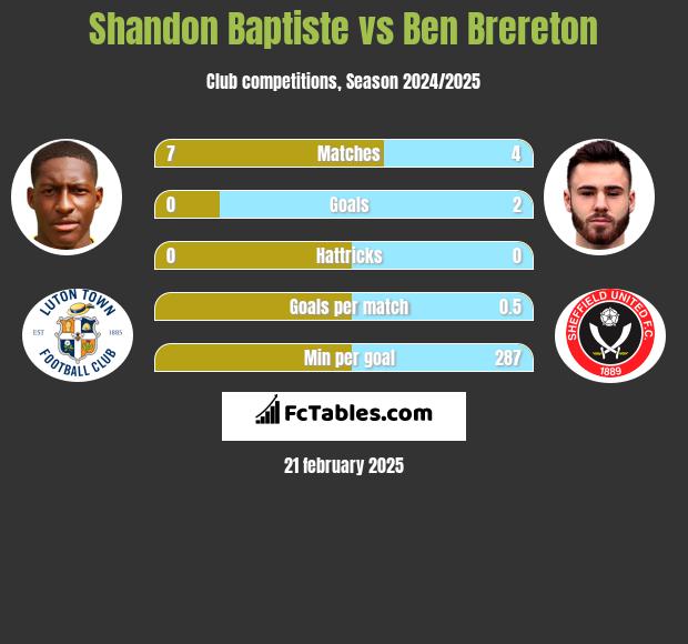 Shandon Baptiste vs Ben Brereton h2h player stats