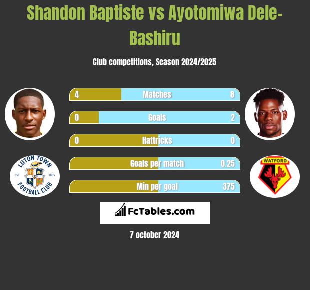 Shandon Baptiste vs Ayotomiwa Dele-Bashiru h2h player stats