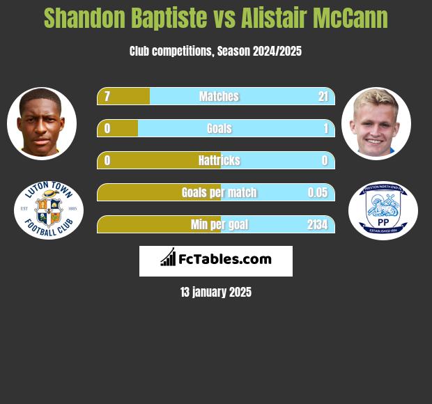 Shandon Baptiste vs Alistair McCann h2h player stats