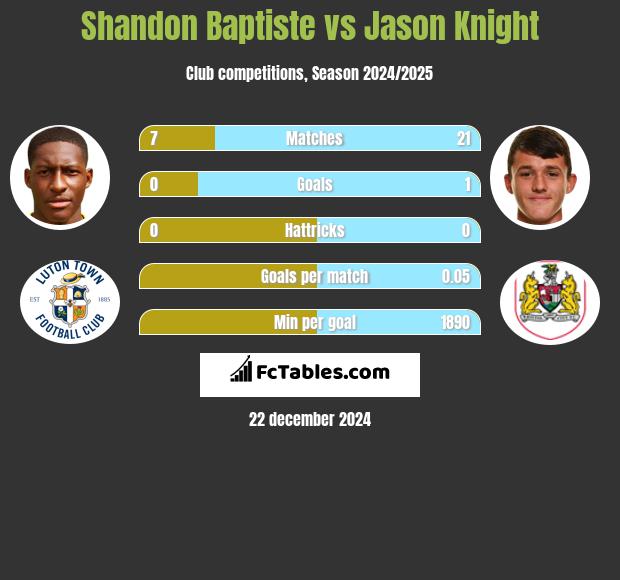 Shandon Baptiste vs Jason Knight h2h player stats