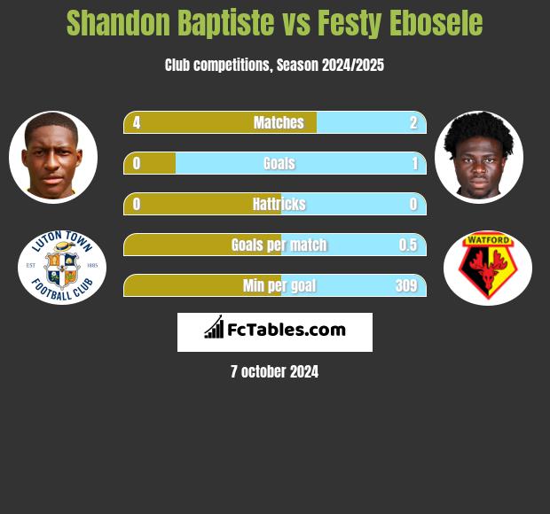 Shandon Baptiste vs Festy Ebosele h2h player stats