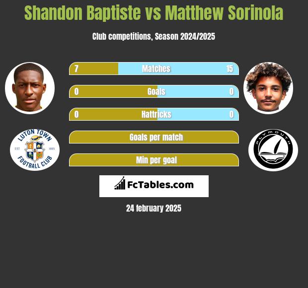 Shandon Baptiste vs Matthew Sorinola h2h player stats