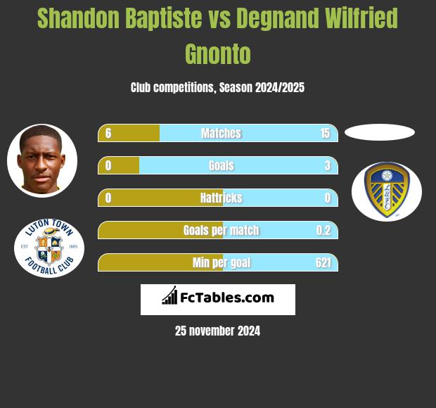 Shandon Baptiste vs Degnand Wilfried Gnonto h2h player stats