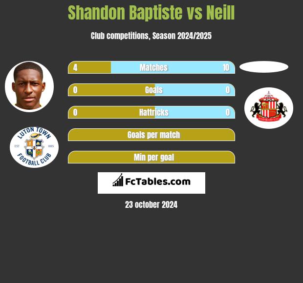 Shandon Baptiste vs Neill h2h player stats