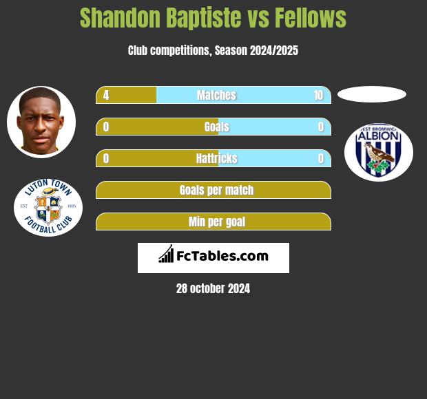 Shandon Baptiste vs Fellows h2h player stats