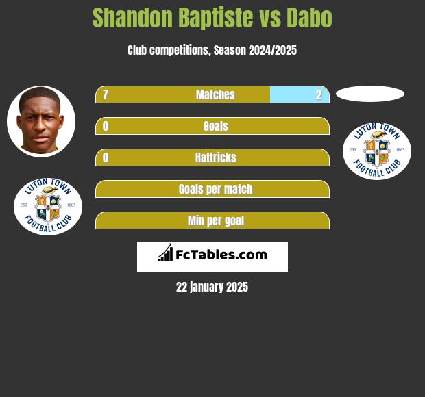 Shandon Baptiste vs Dabo h2h player stats