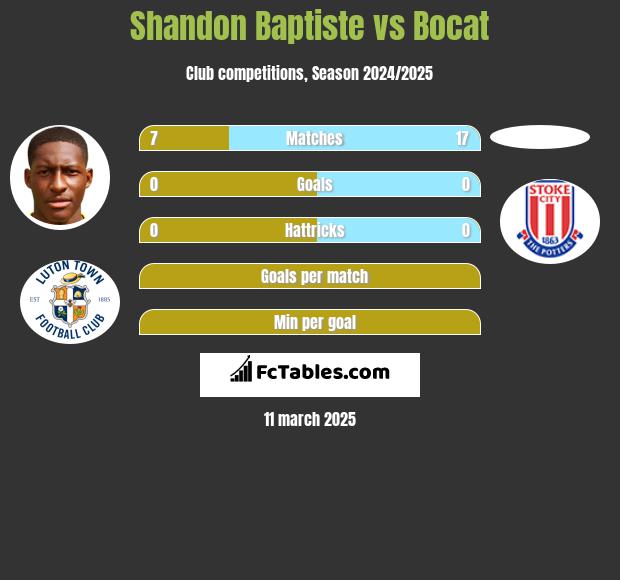 Shandon Baptiste vs Bocat h2h player stats