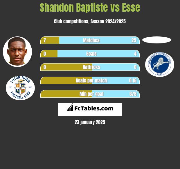 Shandon Baptiste vs Esse h2h player stats