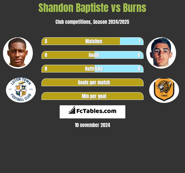 Shandon Baptiste vs Burns h2h player stats