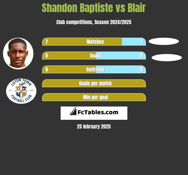 Shandon Baptiste vs Blair h2h player stats