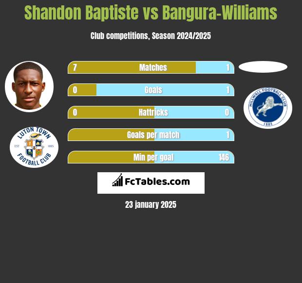 Shandon Baptiste vs Bangura-Williams h2h player stats