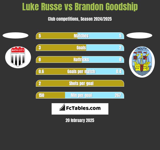 Luke Russe vs Brandon Goodship h2h player stats