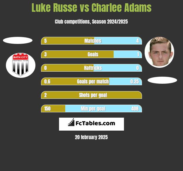 Luke Russe vs Charlee Adams h2h player stats