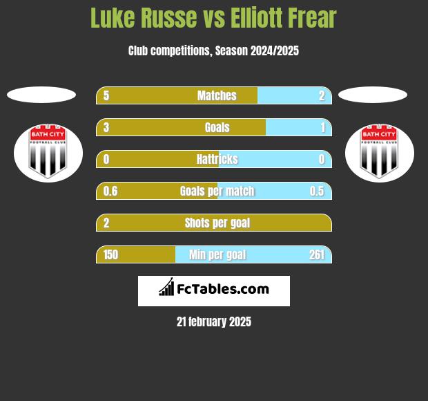 Luke Russe vs Elliott Frear h2h player stats