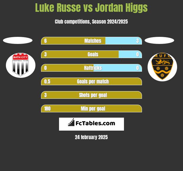 Luke Russe vs Jordan Higgs h2h player stats